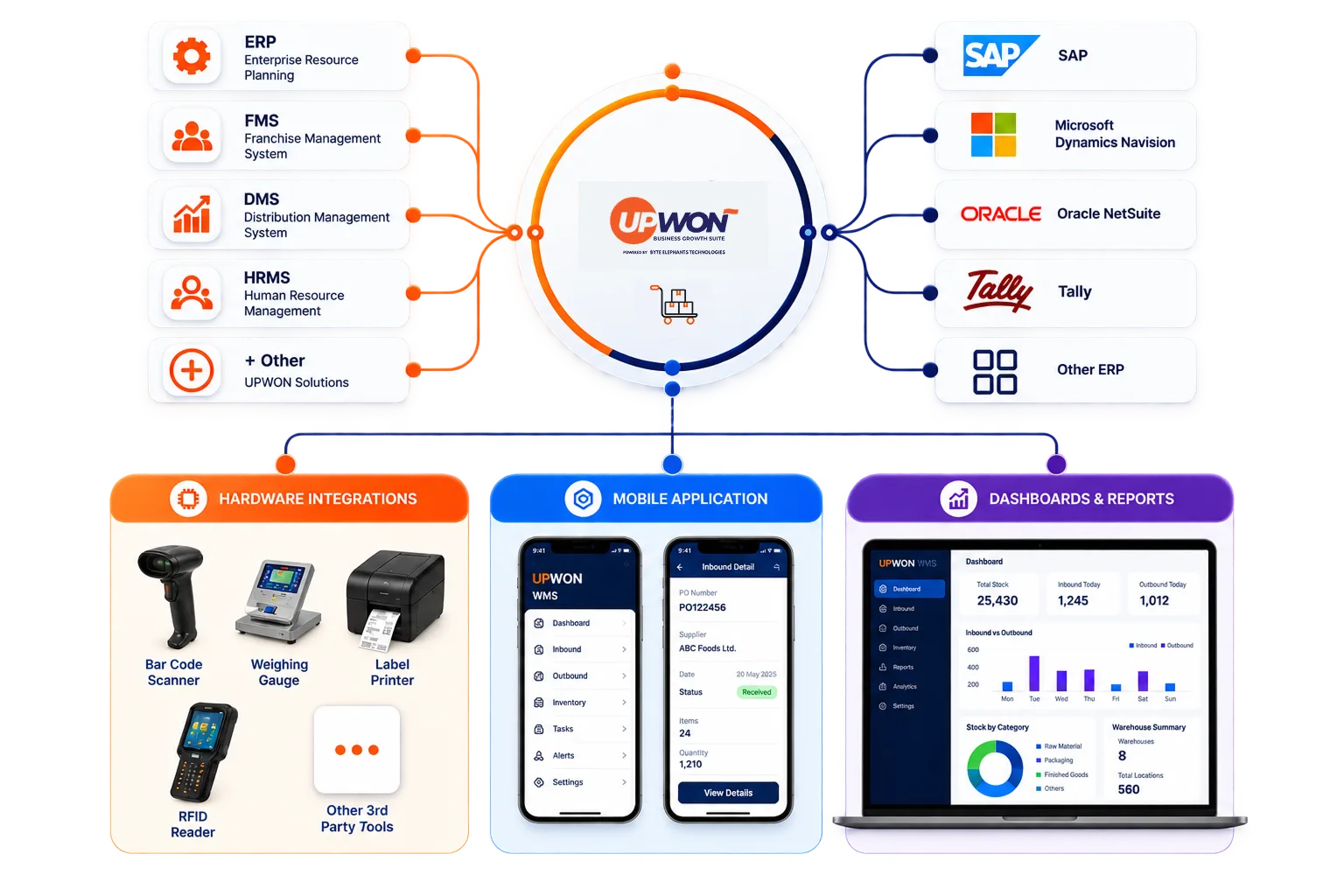 UPWON WMS connected by design integrations
